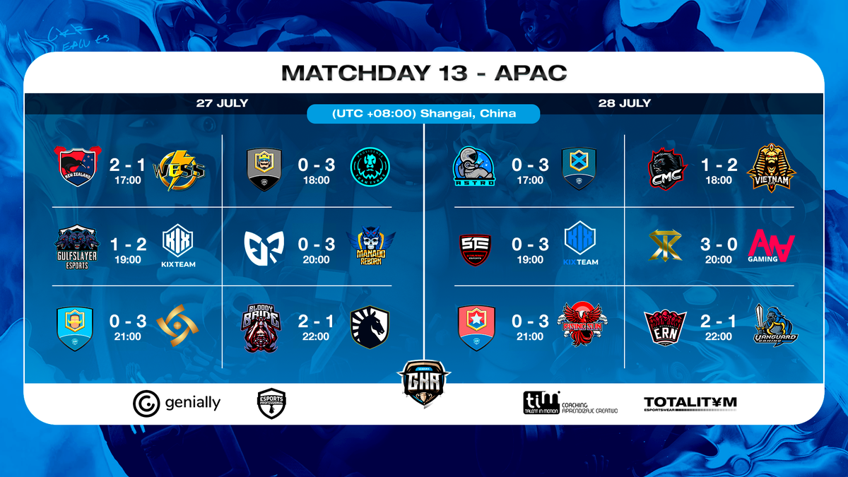 GkrLeagues's tweet photo. 🏆 Results 13
🌐 APAC

✅ @NzClash
✅ @Team_TyrNE
✅ @KIX_JP_
✅ #ManadoReborn
✅ @INT_GG APAC
✅ @BloodyBride4
✅ #ISWTeam
✅ @TeamvnC
✅ @KIX_team Academy
✅ @STK_E_jp
✅ @RisingSun_GG
✅ @esportrn_mobile APAC https://t.co/WssX1DtM0Q