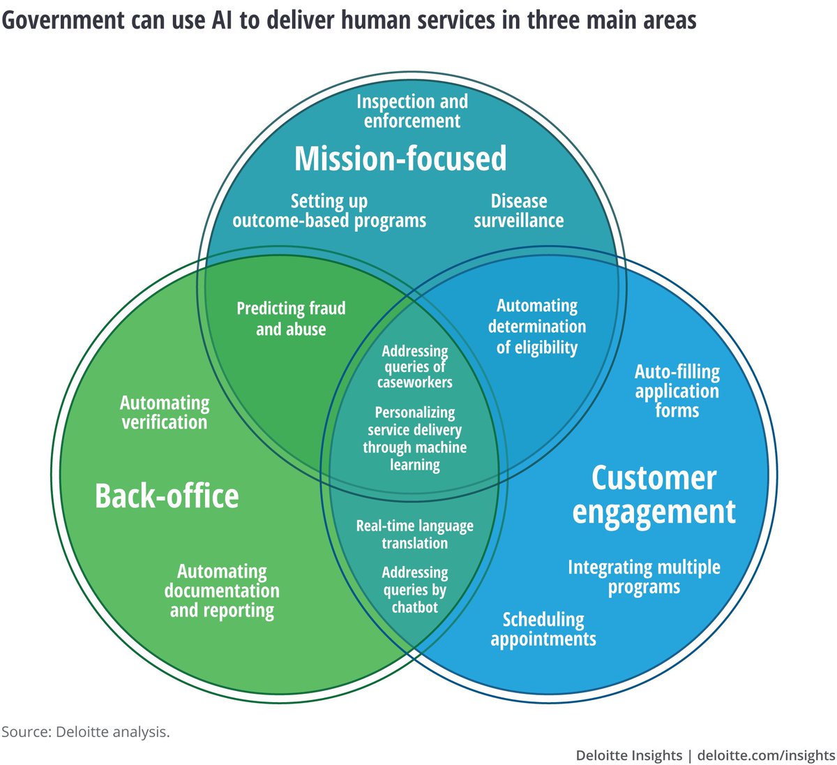 Lilac000's tweet image. This is how government can use #AI to deliver human services