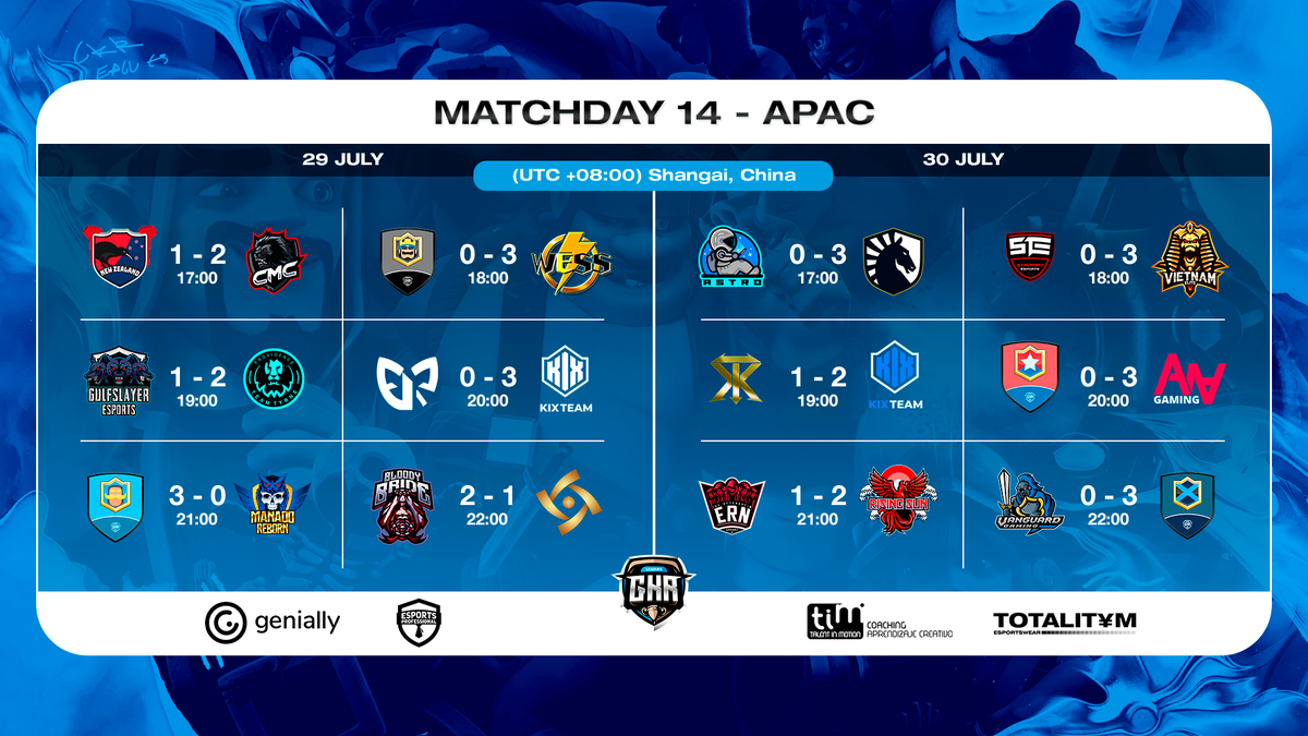 GkrLeagues's tweet photo. 🏆 Results 14
🌐 APAC

✅ @teamcmc_sg
✅ @WESS__CR
✅ @Team_TyrNE
✅ @KIX_JP_
✅ #TeamKOR
✅ @BloodyBride4
✅ @TeamLiquid Academy
✅ @TeamvnC
✅ @KIX_team Academy
✅ #AUNGaming
✅ @RisingSun_GG
✅ #ISWTeam https://t.co/UKsyQhQRic