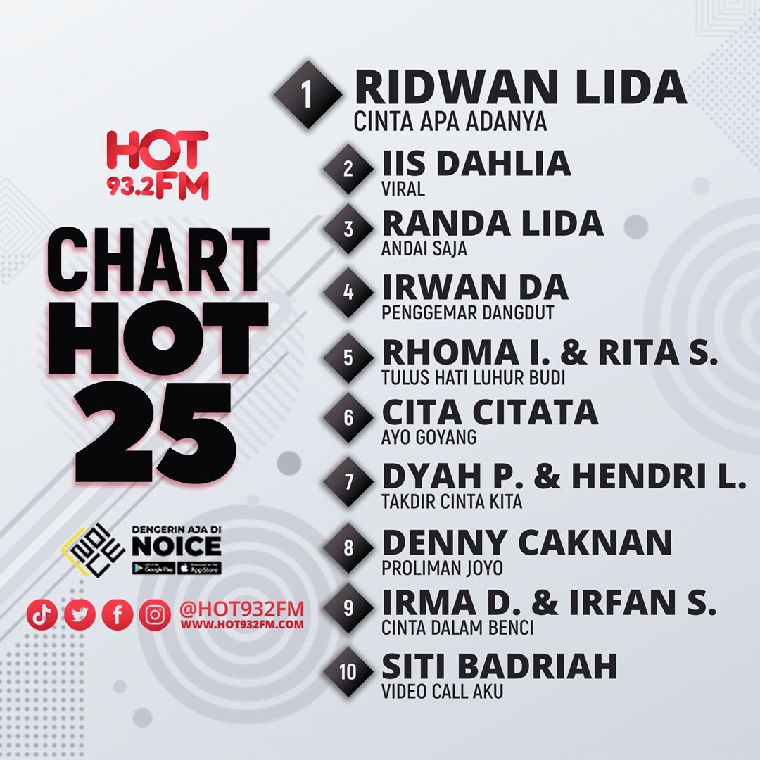 hot932fm's tweet photo. Chart HOT diposisi 1-25 di #HOT25 edisi 1 Agustus 2020 https://t.co/uPN5fCm9fd