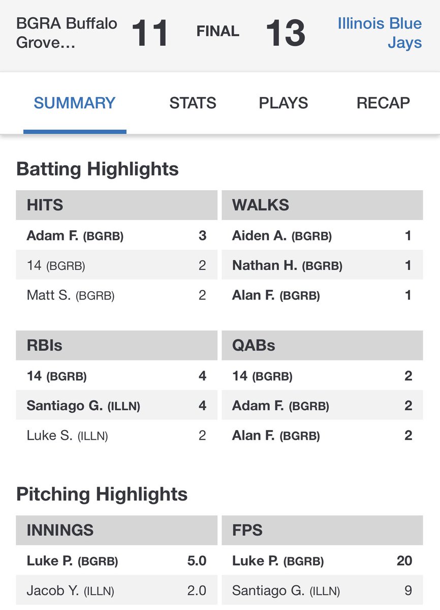 13-11!
<a href="/IL_Bluejays/">Illinois Blue Jays</a> way to go Boys!!!
Santiago 4 RBI’s. 
Working on driving ball up the middle worked!
#Family #CultureofExcellence