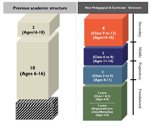 For a change i thought i will read about a trending subject. So here are my thoughts on  #NEP2020. To start with the basic difference illustrated in the picture below. Crucially ages 3-8 are brought under formal/governed education framework (1/n)