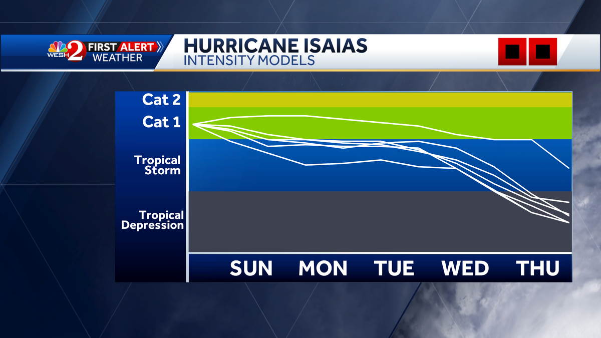 EricBurrisWX's tweet photo. Latest intensity model data also coming in. Here's a look- New full advisory coming shortly... https://t.co/btUBmX9aH3
