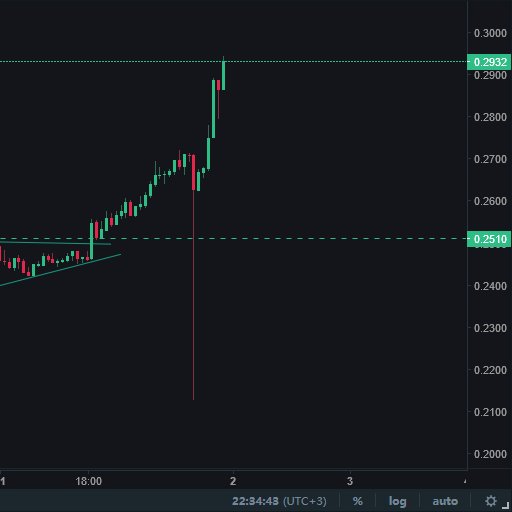 $XRP

Yani para kazanmak ne kadar zor olduğunu gösteren bir iğne, stop mu kalır bu iğnede. Futures işlemlerde gerçekleşmiş.