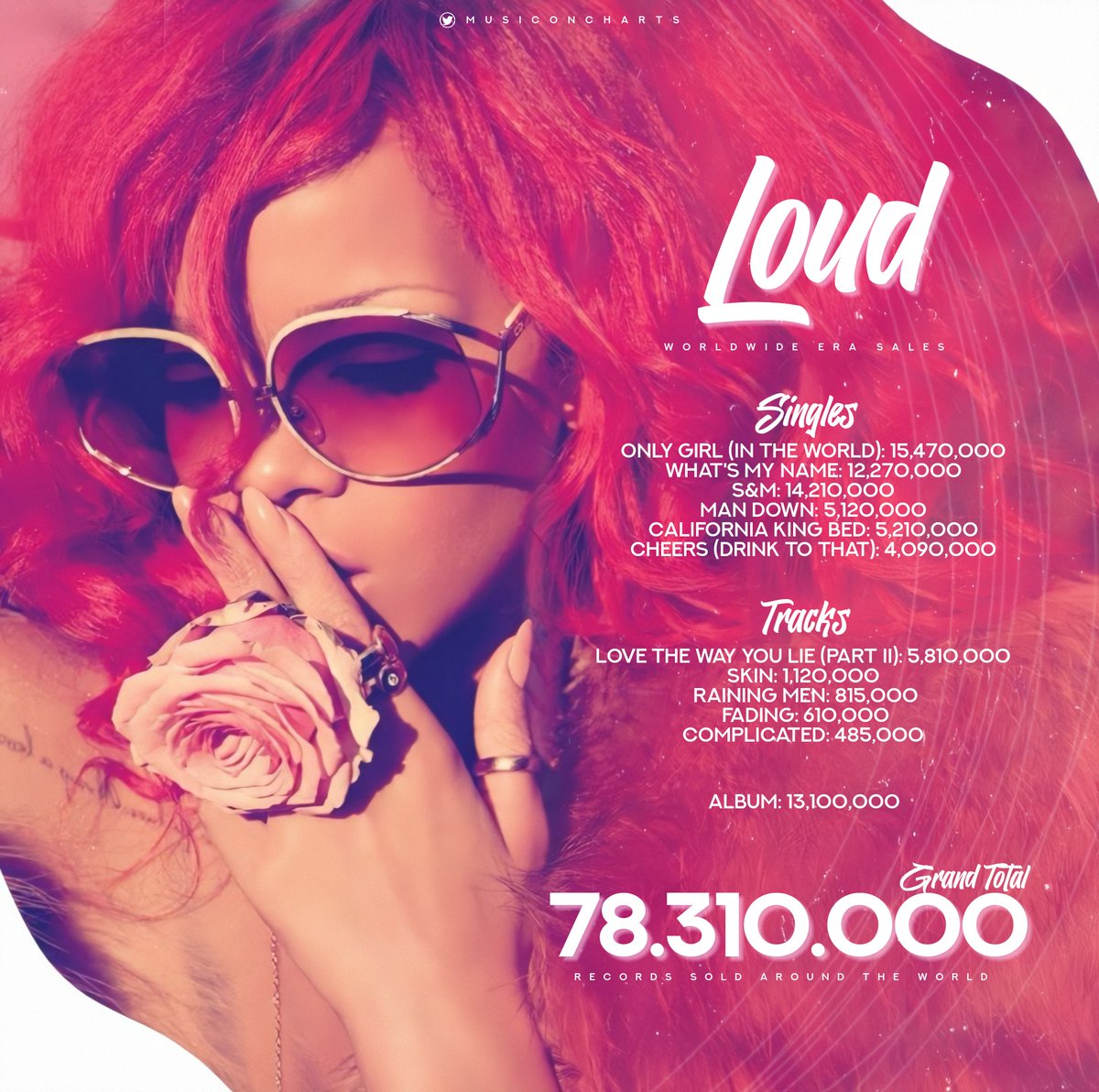 Music On Charts Rihanna S Loud Era Has Sold Over 78 3 Million Records Worldwide