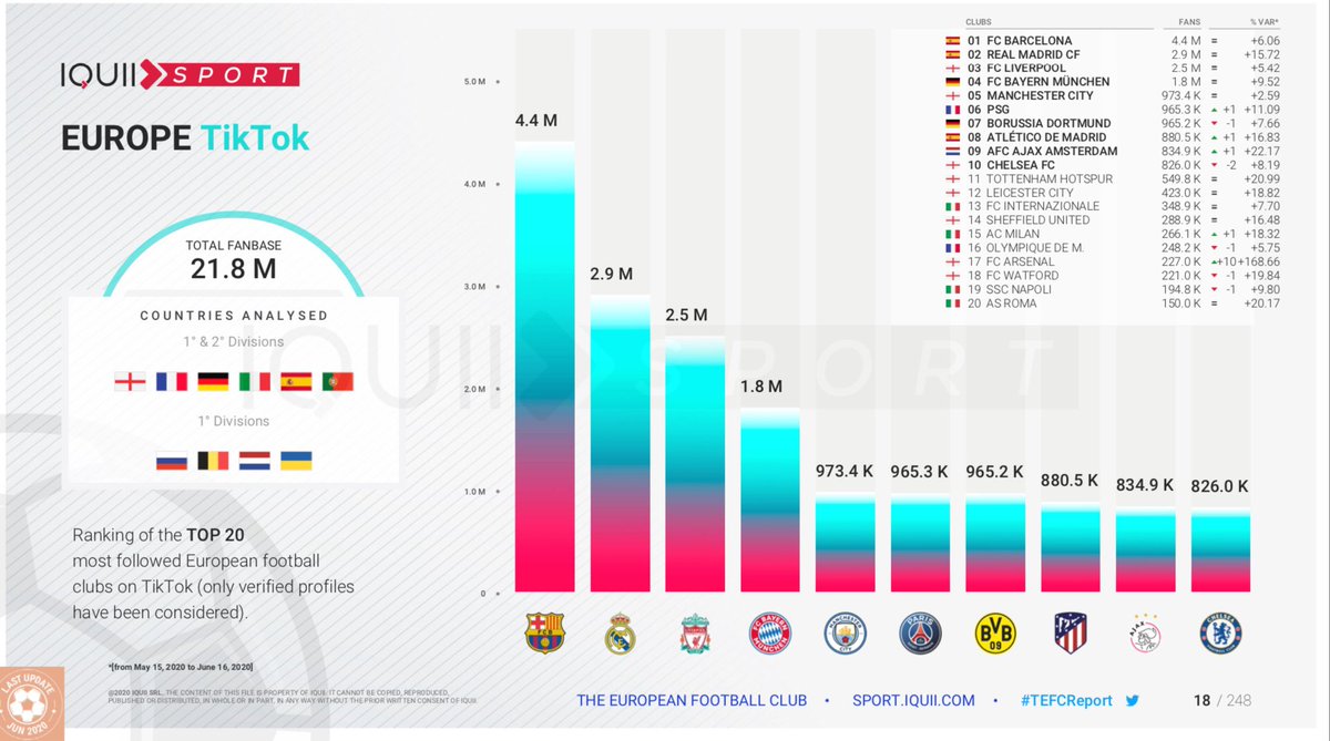 GuillaumeDjondo's tweet photo. #Trump annonce qu'il va interdire  #TikTok le réseau social chinois à l’importance croissante (21,8 M de fans depuis septembre 2016) pour les 20 principaux clubs (dont @PSG_inside) vs #YouTube (48,3 M depuis février 2005)aux USA.

#USA vs #Chine

#SocialMedia https://t.co/qlmQIdiMXP