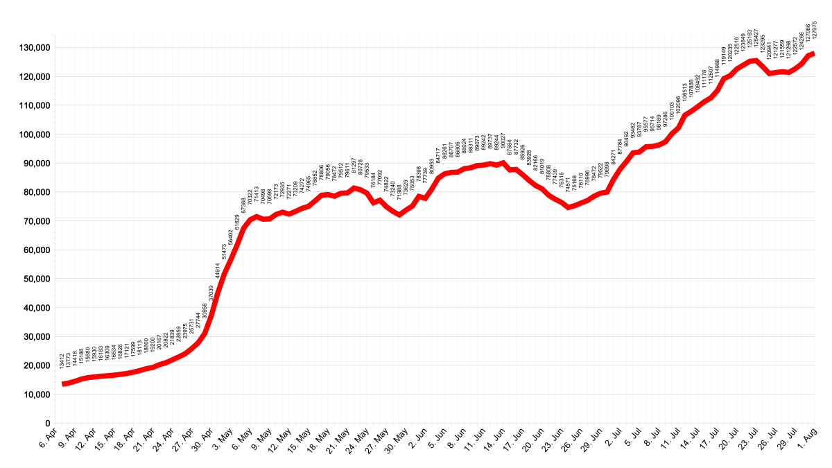 UK pillar 1 & 2 processed COVID-19 tests 7-day rolling average. Last month, 1st July: 84,271 Today, 1st August: 127,975 (52% increase) Caveats: These are tests, not the number of persons tested. Inconclusive/void tests may be counted. A person may have more than one test.