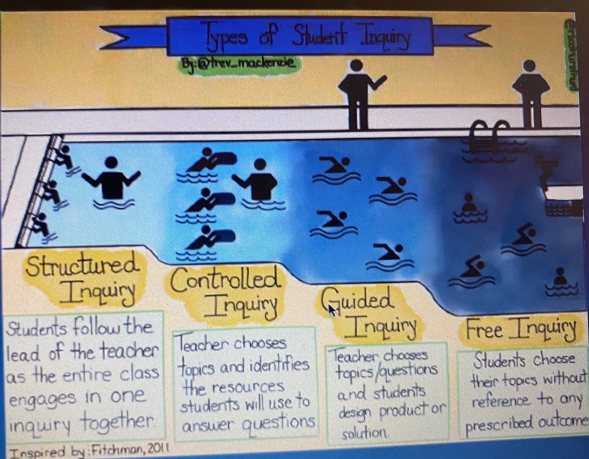 RoosterTraXCs's tweet photo. @smartintahoe “building an inquiry based curriculum” is an eye opener. Love this! Can’t wait to try more intentional #inquiryPE. Pool example is perfect! #virtualiahperd20 https://t.co/RxYRmMzt4v