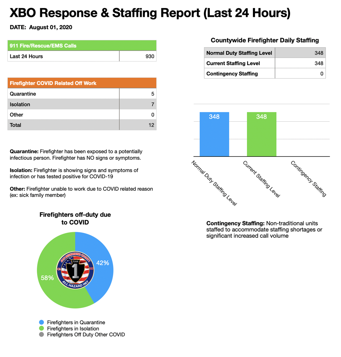 sbcountyimt's tweet photo. Staffing &amp; Response Report for Saturday, August 01. -JRS https://t.co/F6S6ijwAJM