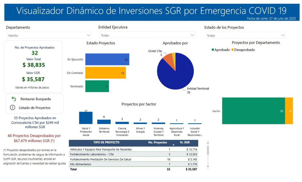#Nariño 1 Departamento del país en destinar la mayor inversión de recursos de regalías. Vehículos para transporte de pacientes, equipos UCI, fortalecimiento de laboratorios y de prestación de los servicios de salud, kits alimentarios e incentivos a productores. #GestiónConHechos
