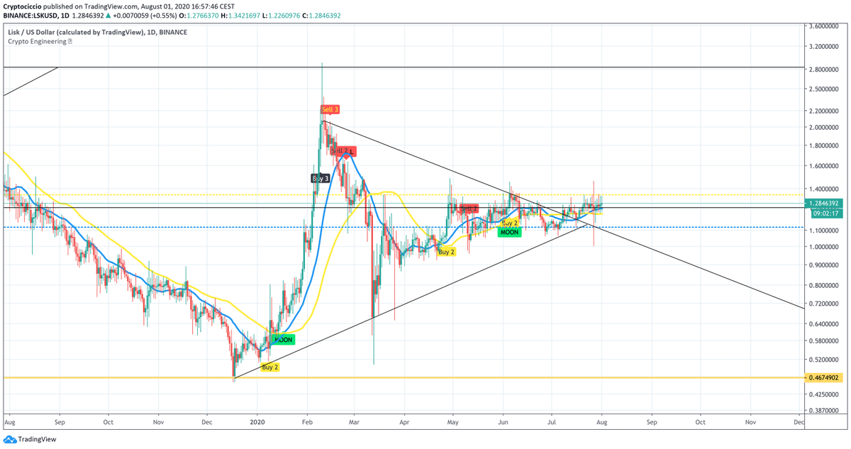 CryptoCiccio's tweet photo. The candles' trend continues between the two lines created by the @EngineeringRobo's algorithm. The crossing of MA20 &amp; MA50 between them is a good signal because the line that is going up is of MA20. It could be a good moment to enter the market without a big risk.

#Bitcoin #btc https://t.co/utIhhXAqhC