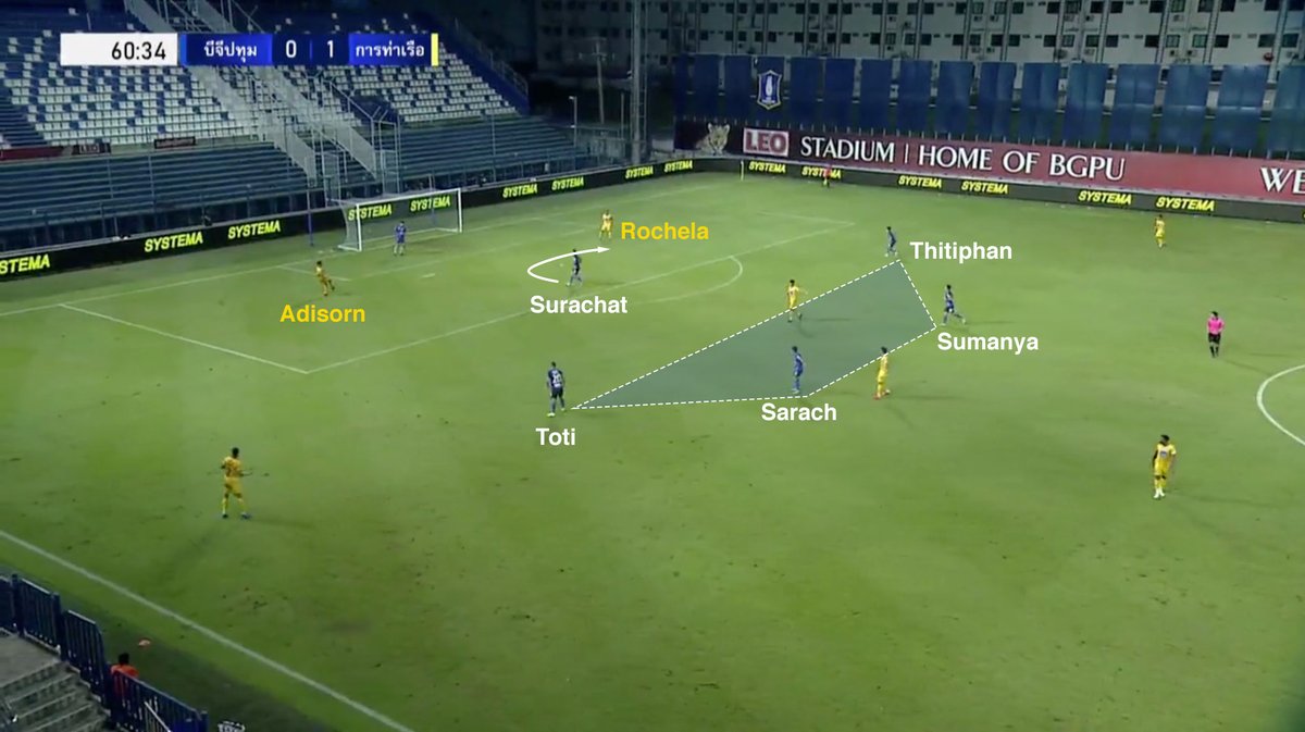 THREAD: BGPU's high press vs Port FC's goal kickOne key aspect in BGPU's press is the 'midfield box' (Blue) that blocked off the centre of the pitch, forces Port to buildup via the touchline from a goal kick. Lone striker Surachat curving his runs to cut Adisorn out of play.