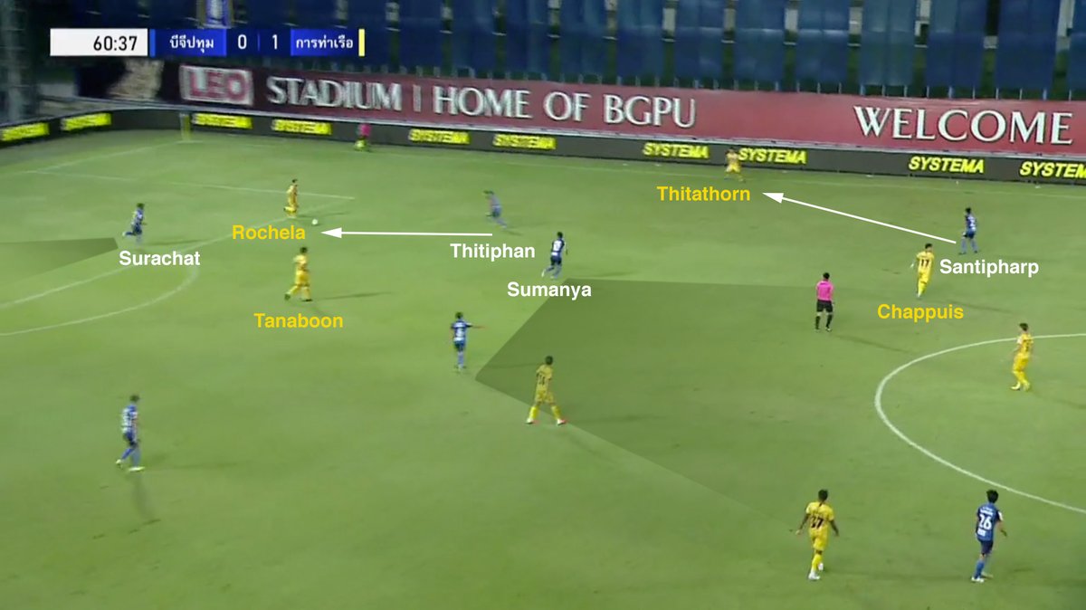 Rochela can't make a return pass due to Surachat's cover-shadow and is pressured by the ST & Thitiphan. Tanaboon is surrounded by the 'midfield box' = bad receiver option. The central space is blocked off by Sumanya & Sarach = Thitithorn is the best option for Rochela to pass to.