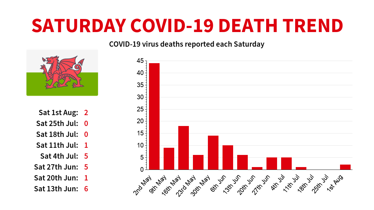 Wales Coronavirus (COVID-19) death trend (datasource: Public Health Wales). #coronavirus #Wales #Corona #covid19 #Covid19UK