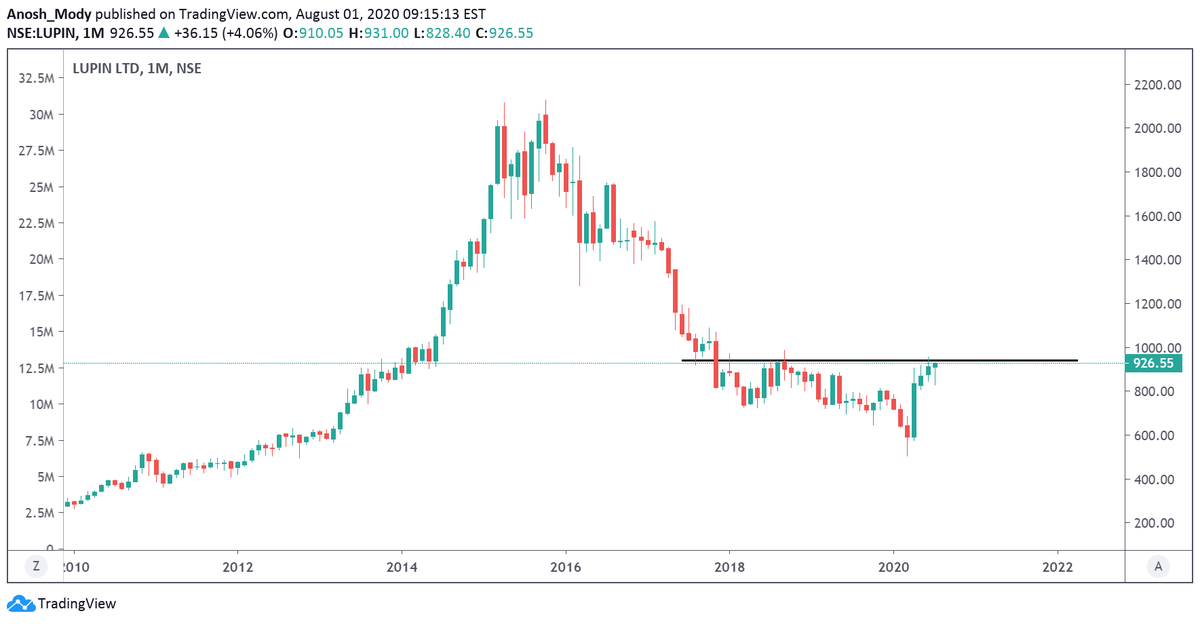 Lupin Breakout above 950