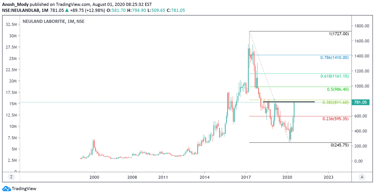 Neuland LabsBO above 815