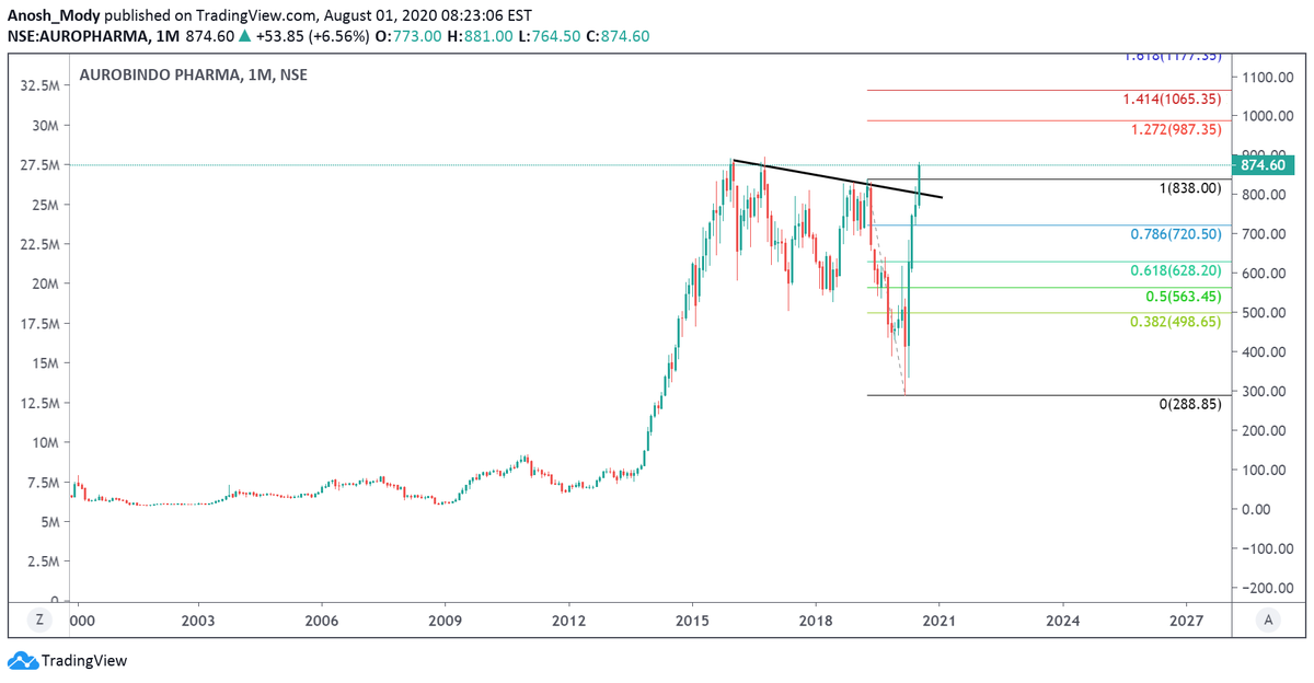 Aurobindo Pharma