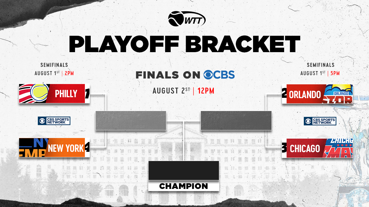 WorldTeamTennis's tweet photo. #WTTPlayoffs: No. 1 @PhillyFreedoms π battles No. 4 @nyempiretennis π½ and No. 2 @OrlandoStormWTT βοΈ takes on No. 3 @ChicagoSmashWTT π₯ for a chance to hoist the coveted #KingTrophy π TODAY, LIVE on @CBSSportsNet beginning at 2 PM ET / 11 AM PT! #EveryPointCounts #WinOrGoHome https://t.co/iWL076ZNPT