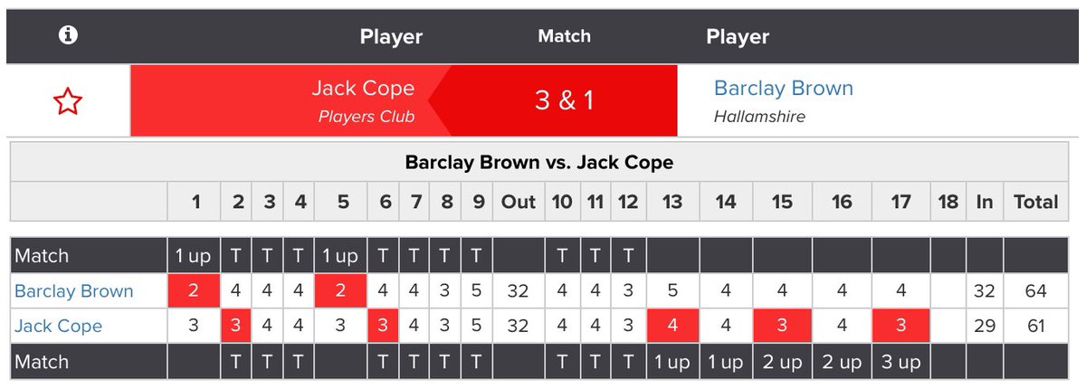 .<a href="/callanbarrow97/">callan</a> will play <a href="/JackCope310799/">Jack</a> in tomorrow’s 36 hole Final of the English Men’s Amateur Championship at Woodhall Spa G.C.
Scores: bit.ly/2BCJBP1