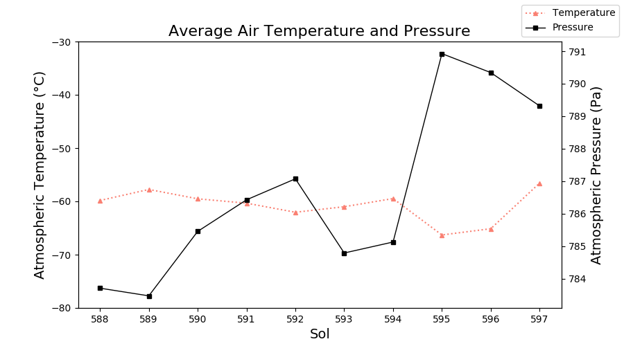 ElysiumWeather's tweet photo. InSight: Sol 597 (Jul 31, 2020), season: summer. Temperature avg. -56.6 °C (min. -91.0 °C, max. -16.9 °C). Wind 8.0 m/s (max. 20.2 m/s), most common: WNW. Pressure 789.3 Pa #Mars #MarsWeather #InSightMission #NASAInSight #InSightLander https://t.co/3JrLliu0Os