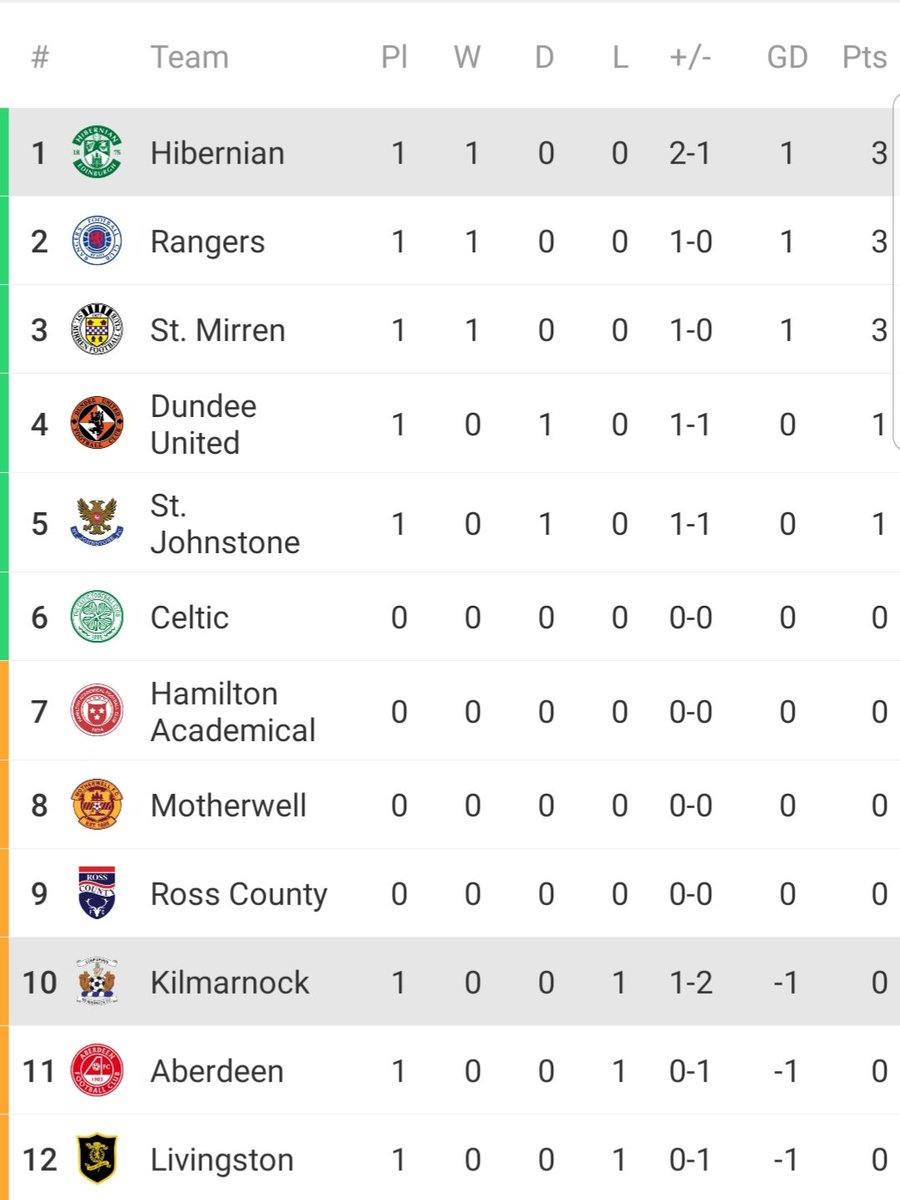 Bru_TangClan's tweet photo. Call the league #SecondWave #Hibs #KilliePie https://t.co/FPg7rD1hck