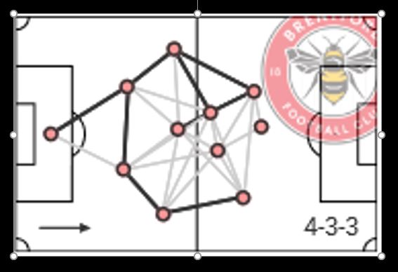 Club tactics:For those who have not followed Brentford this season, Frank favoured setting up the team in a 4-3-3 system.The diagram below illustrates Frank’s style at Brentford where midfield keeps a compact structure while the fullbacks are closest to the touchline.(7/n)