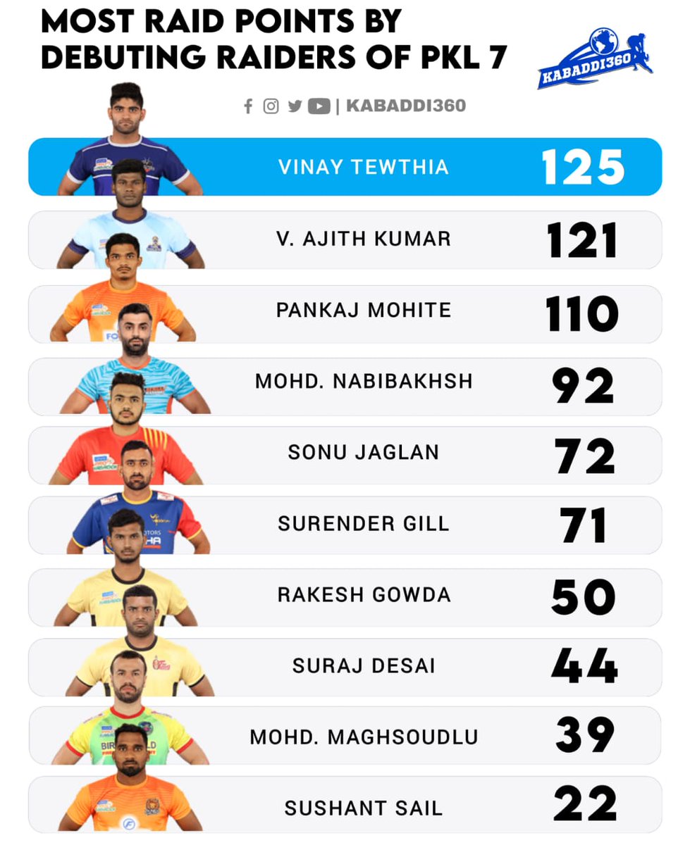 Kabaddi_360's tweet photo. Among these raiders, who has impressed you the most? Comment your favorite 😍

#Raiders
#MostRaidPoints
#Debutants
#PKL7
#Kabaddi360 https://t.co/1MhQxyW2uo