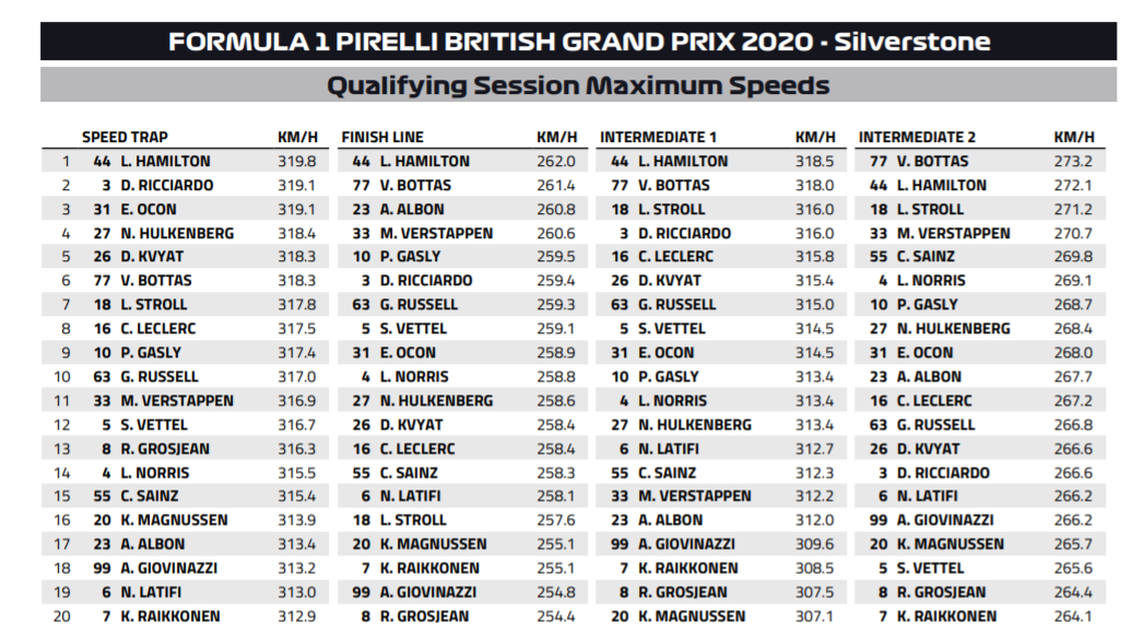 Qualifiche Gp Gran Bretagna Analisi Intermedi E Top Speed Formula 1 Motorsport