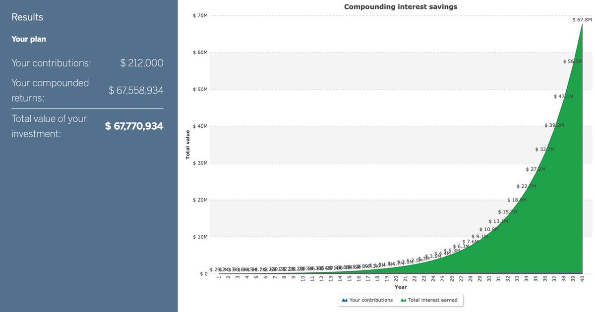 (1b) Now, if I were able to have my portfolio return 20% annually, something that would be remarkable in most years, my portfolio would be worth ~$67.5M 40 years from now.