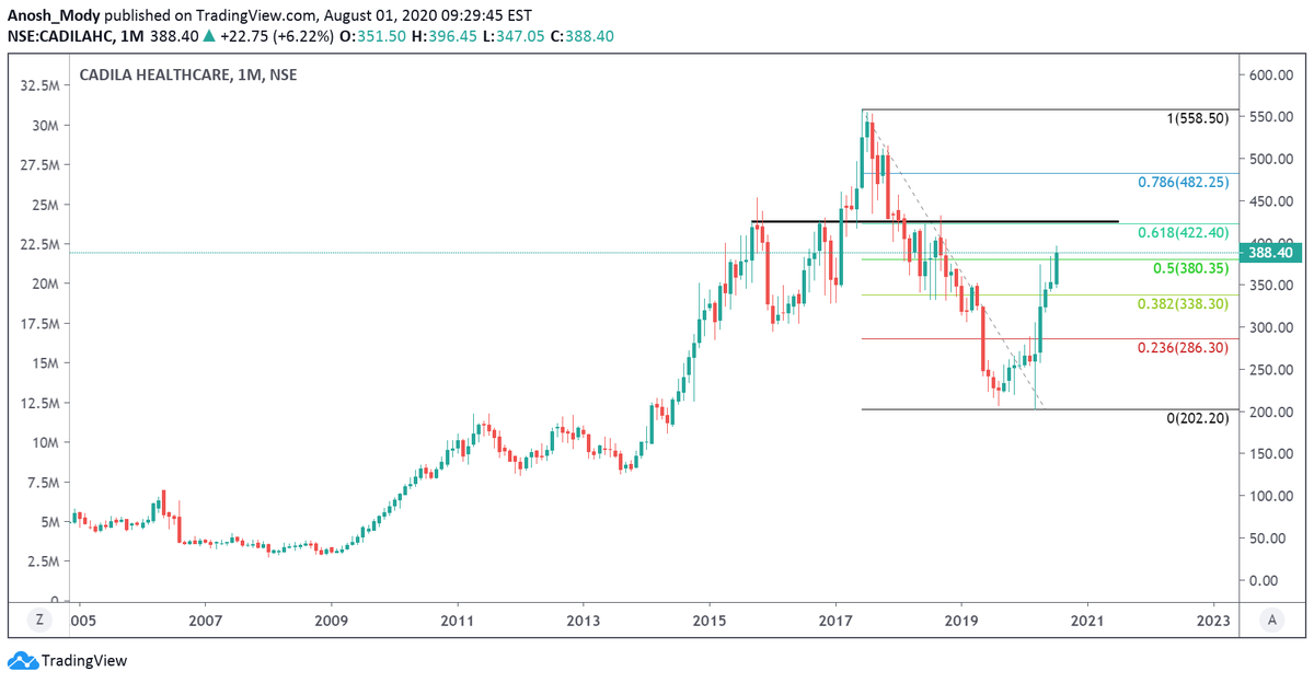 Cadila Healthcare