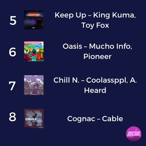 5) Keep Up – King Kuma, Toy Fox (@kingkuma)
6) Oasis – Mucho Info, Pioneer (<a href="/muchoinfomusic/">Mucho Info</a>, @theofficialpioneer)
7) Chill N. – Coolassppl, A. Heard (<a href="/coolassppl/">CoolAssPPL</a>, @aheardmusic)
8) Cognac – Cable (@yxngcable)
