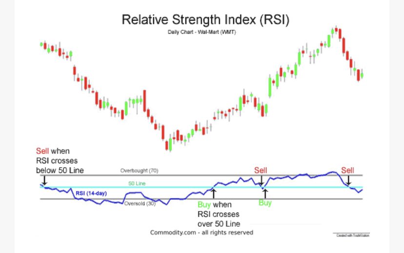 A great visual from  http://commodity.com  shows how to know when to sell and buy depending on the RSI.