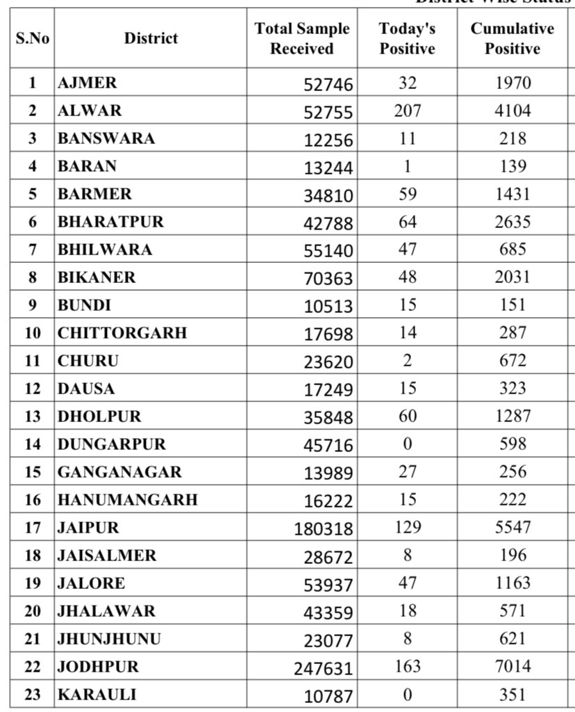PIB in Rajasthan tweet media