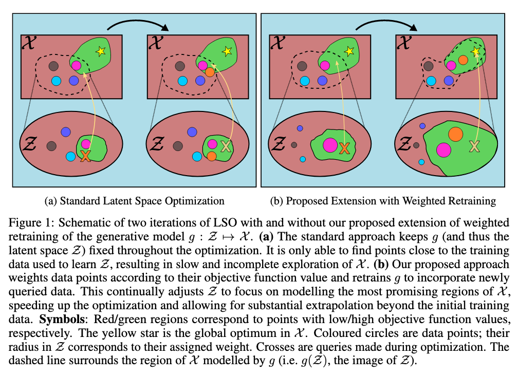 Tripp, et al.: decoupling prevents solutions far from training data from being found. They propose data weighting & periodic retraining to allow a higher fraction of the feasible region devoted to modelling high-scoring points & substantial exploration beyond initial data.5/