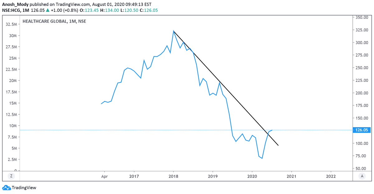 HCG Watch for trendline breakout