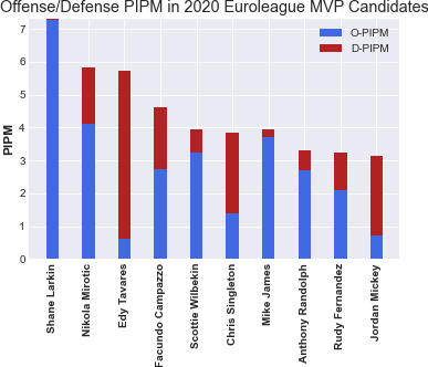 EuroleagueV's tweet photo. Last plot from the PIPM series. Where does PIPM come from? Larkin, Wilbekin, Randolph and James, just offense. Mirotic, Facu and Rudy bring some defense to the table. Tavares, Singleton and Mickey, mostly defense. You can dominate the game many different ways! @EuroLeague https://t.co/fQPXfHDdCa