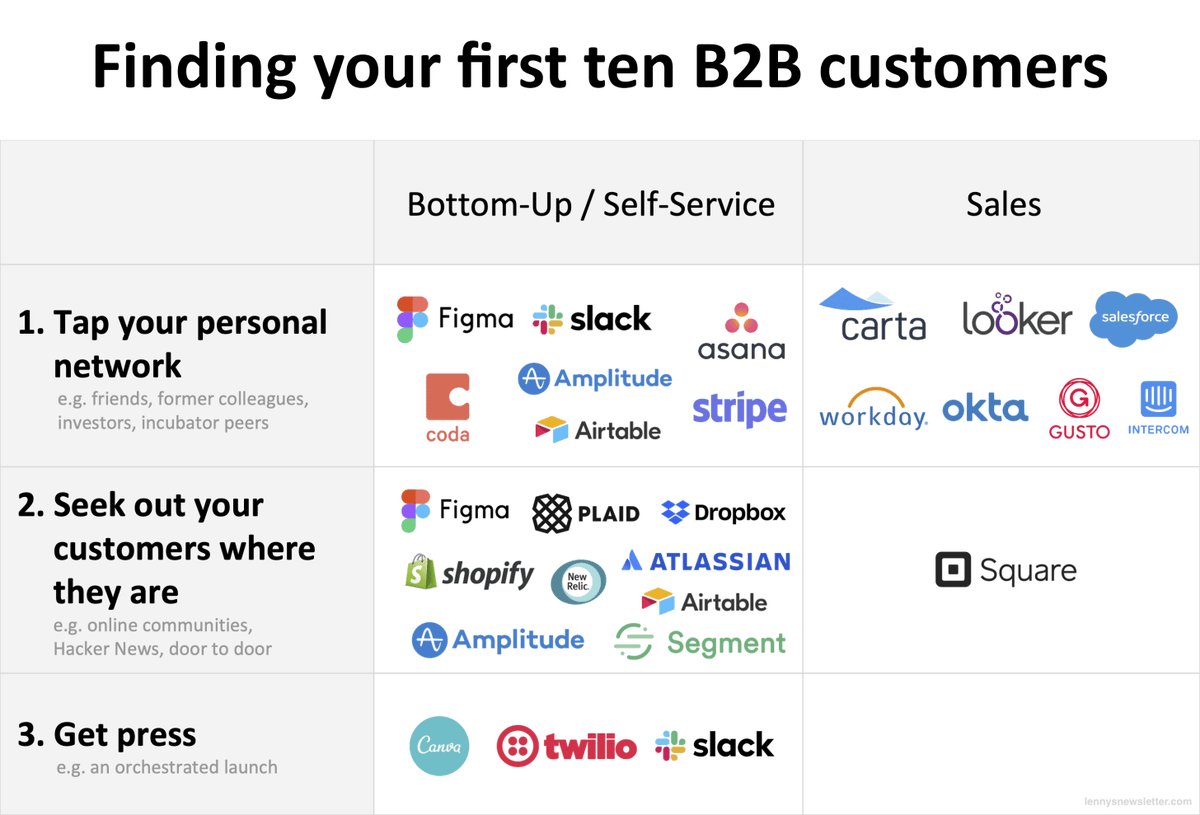 1/ There are only three common ways B2B companies acquire their first ~10 customers:a. Tapping their personal network, e.g.  @GustoHQ b. Press, e.g.  @canvac. Heading to the places their potential customer are already spending time, e.g.  @Atlassian and open-source communities