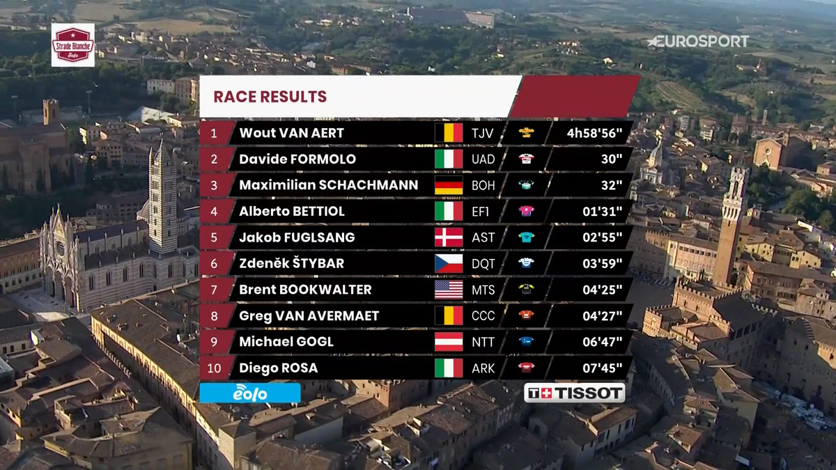 #StradeBianche - Top 10