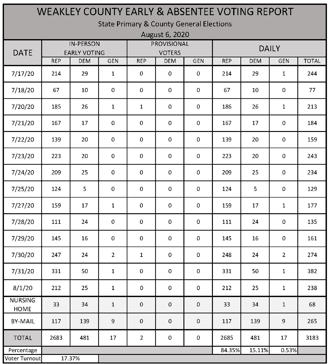 GoVoteWeakley's tweet photo. Great last day of Early Voting! Election Day is August 6th, 8 am to 7pm, and you must vote at your precinct. For more information visit https://t.co/6i6U9UGDfi or download the GoVoteTN app. #GoVoteTN #GoVoteWeakley https://t.co/k8pZY2svBg