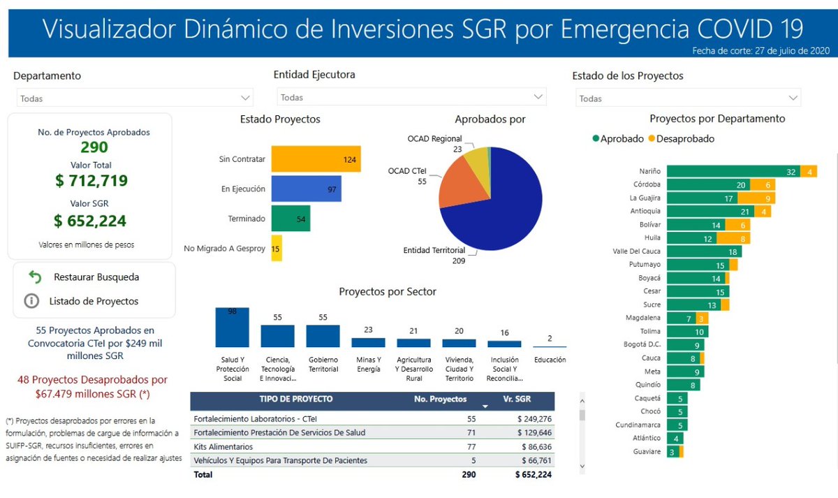 jhonrojasca's tweet photo. Defendemos la vida como prioridad, en #MiNariño. Somos el Departamento con mayor inversión de recursos @Regalias_gov para atención #COVID__19. Ambulancias, equipos #UCI, fortalecimiento servicios de salud, kits alimentarios e incentivos a productores benefician a los nariñenses. https://t.co/2uWeMXHFUe