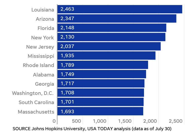 rvmilani's tweet photo. Louisiana leads US in total COVID-19 cases per 100k residents https://t.co/zZ3CNw2Q59
