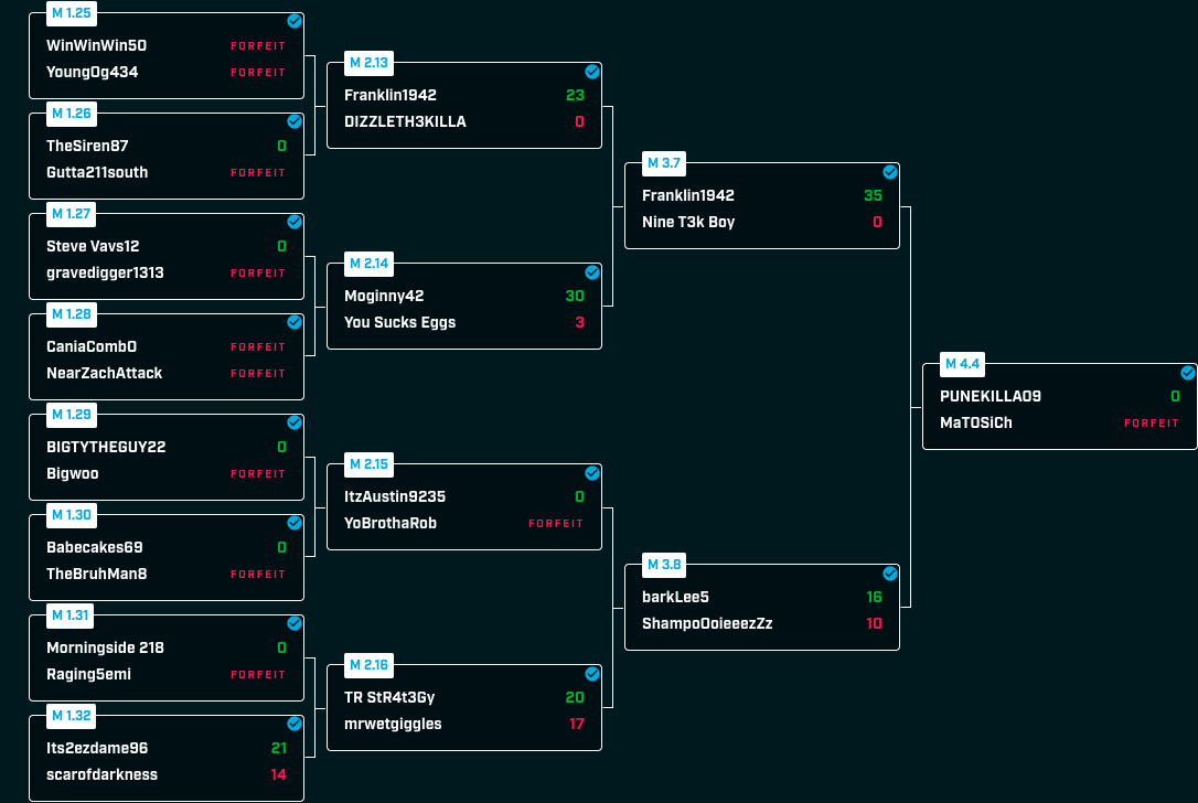 JoinSuperLeague's tweet photo. We're now into the @usatodaysports Madden 20 $10K Open Semi Finals! Only 4 players will be left after today's matches. Who will they be?! 👀 

Wondering how we got here? Check out the full standings 👉  https://t.co/p21tCPwH8E https://t.co/h28Kcb7nPA
