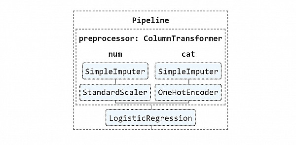 Websystemer's tweet image. Back to the Machine Learning fundamentals: How to write code for Model deployment (Part 3/3) - websystemer.no/back-to-the-ma…

 #deploymentpipelines #fundamentals #machinelearning #modelops #sklearn
