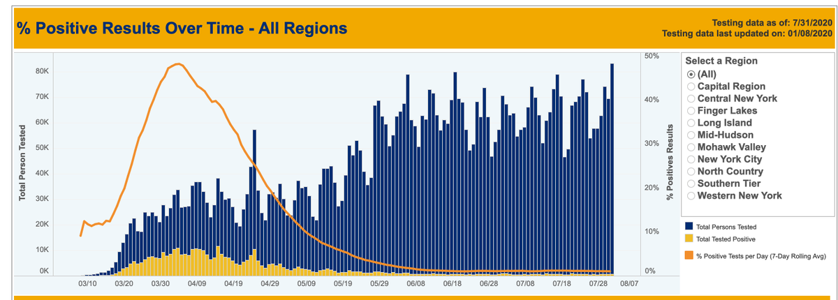 Where testing is adequate it is *not true* that testing more means that you find more cases.

Here you see that for New York, where the positive-rate is adequately low: 
They did more and more tests (blue), but that did not mean that they found more and more cases (yellow).