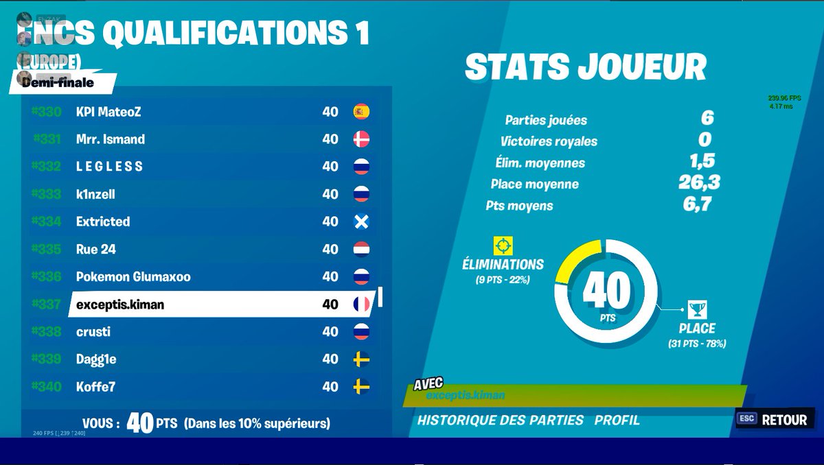 ExceptisAcademy's tweet photo. Cette première session des #FNCS ne conclue pas pour nos joueurs 😟
Mais les belles performances de @ImKiiman et de @Exceptis_Adrss ne présagent que du bon pour la suite 😎
Ce n'est que le début !
#BeyondException https://t.co/nJJpoXG7fJ
