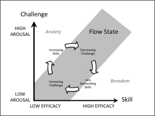 ...there will be a visible and audible difference in trust and confidence conveyed in meetings. ...more “flow”. This seems intangible but you can actually sense this when you’re in the room. People aren’t bored. They aren’t anxious. They are “in the zone” but also aware.