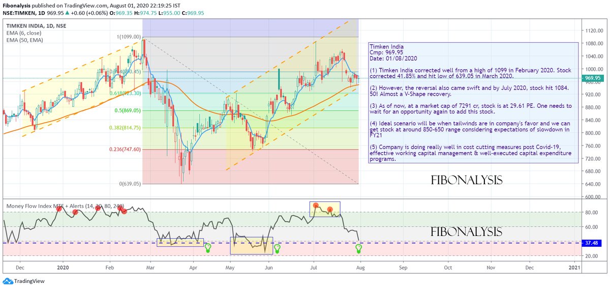 20/n Attached Technical chart gives a perspective of stock outlook based on trend and patterns.Chart is for educational purpose.Request to consult expert advise in case required.