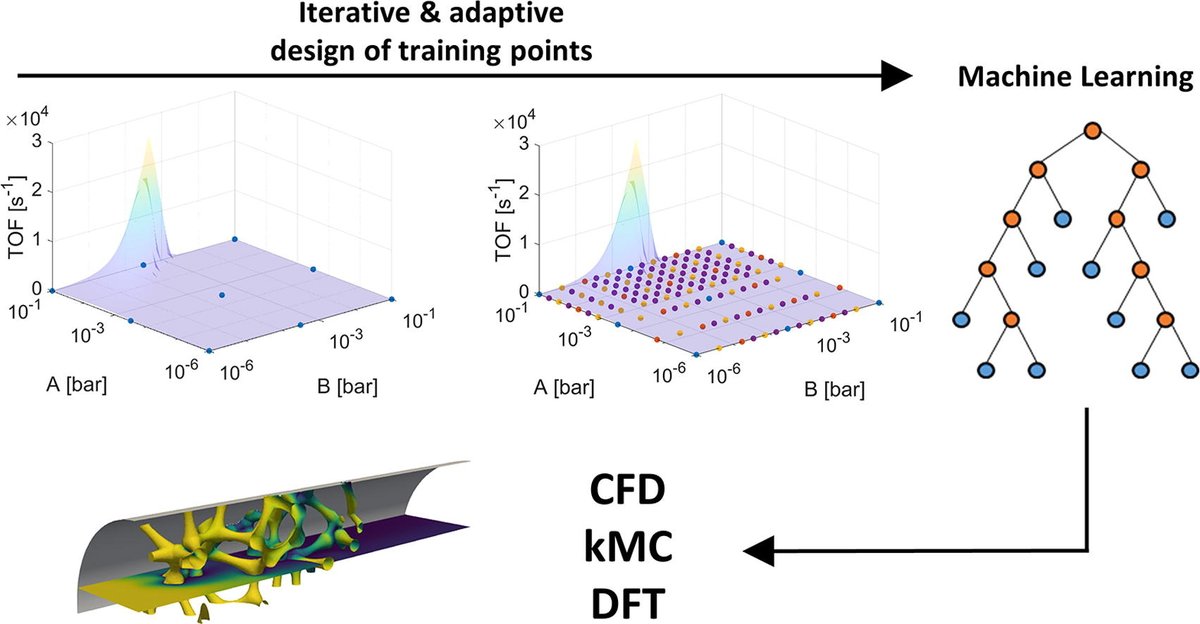 Our paper “Training set design for Machine Learning techniques applied to the approximation of computationally intensive first-principles kinetic models“ is available open-access on Chemical Engineering Journal - doi.org/10.1016/j.cej.… <a href="/polimi/">Politecnico di Milano</a> <a href="/ERC_Research/">European Research Council (ERC)</a>