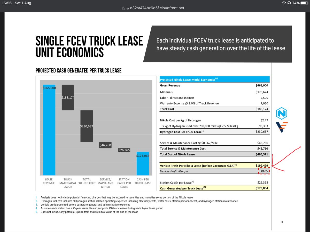 Actually, it appears that Nikola expects 30% margins too. Beat or miss by a few % and it doesn’t make that much difference.Anyway, this is only for the first few trucks. With time, costs may come down and margins may go up but so would volume (ideally for Nikola)