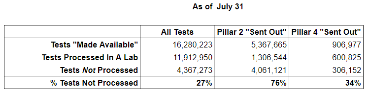 Over 4 MILLION swab tests have now been "sent out" but never actually tested by a lab. These tests were counted in the government's headline figures but never used.And that's just diagnostic (Pillar 2) tests.300,000 surveillance (Pillar 4) tests haven't been processed either.